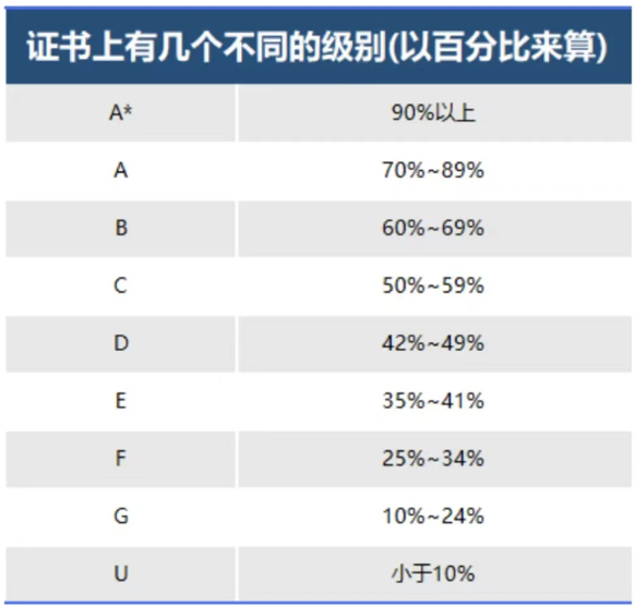 IGCSE课程