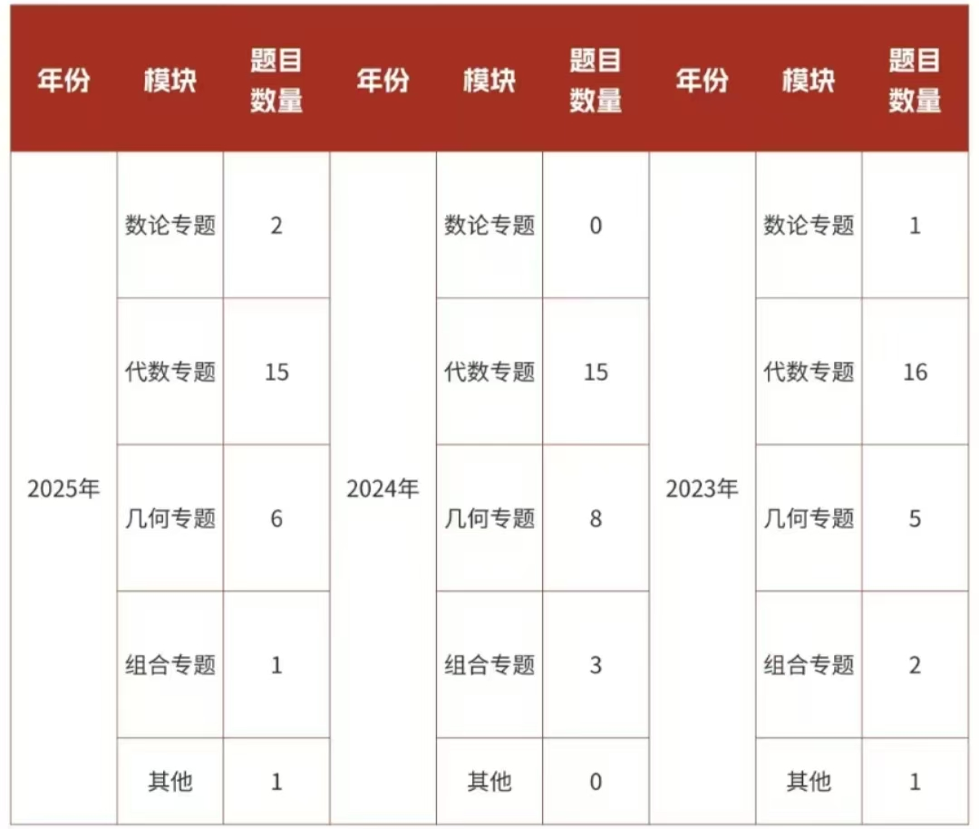 AMC8数学竞赛