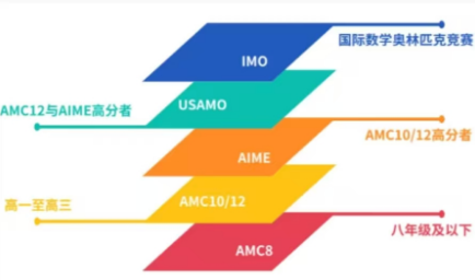 AMC10数学竞赛