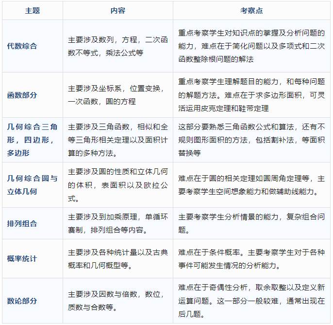 AMC10数学竞赛