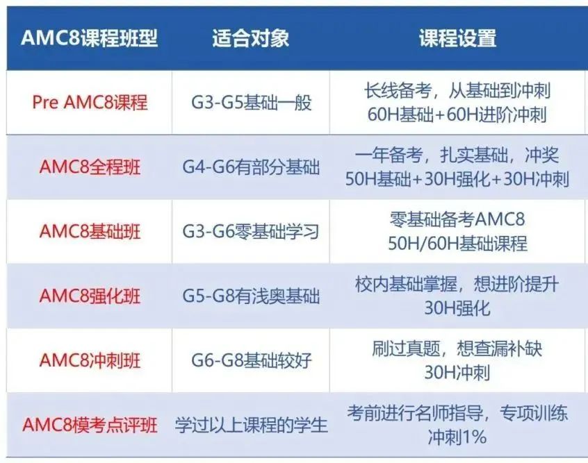 AMC8数学竞赛