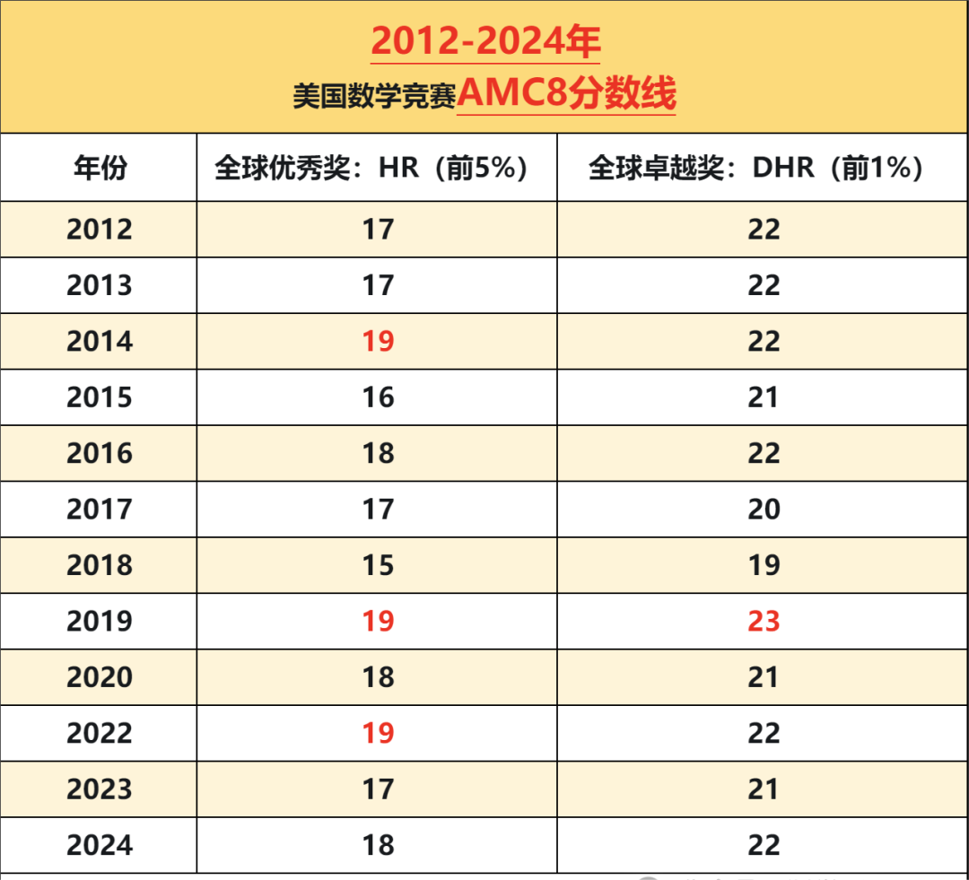 AMC8数学竞赛