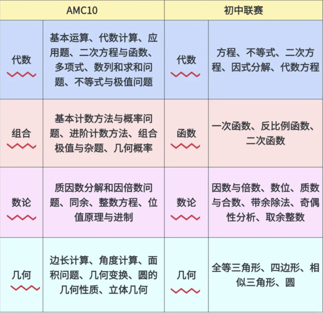 AMC10数学竞赛