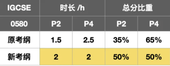 IGCSE数学