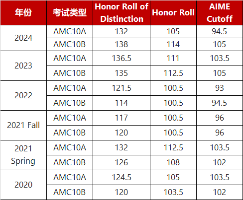 AMC10数学竞赛