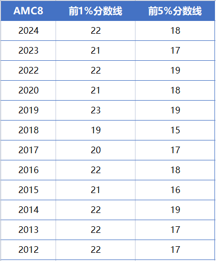 AMC8数学竞赛