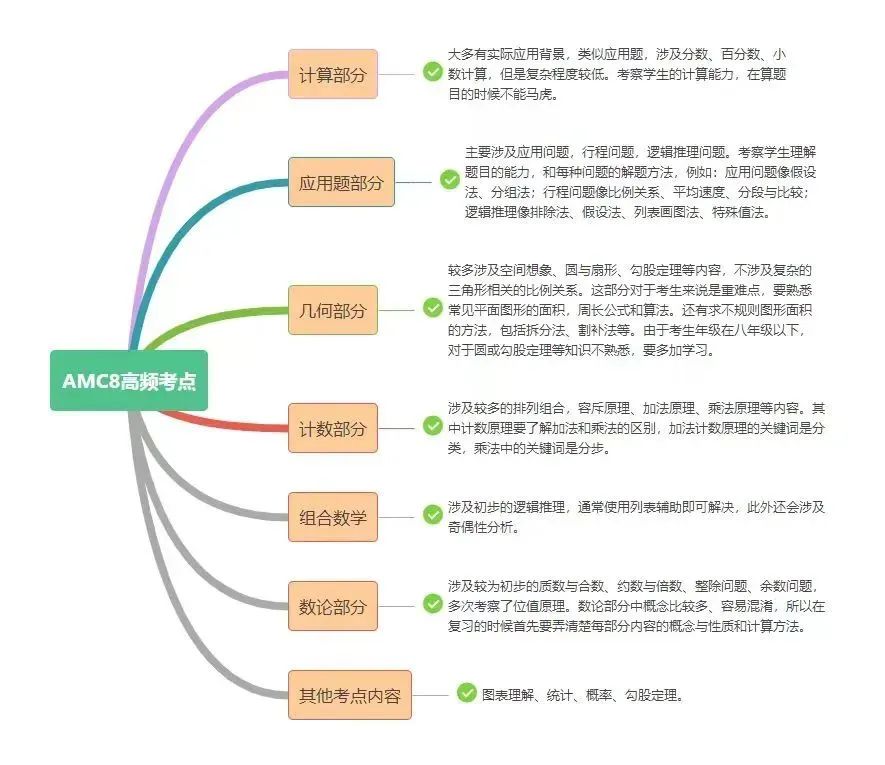 AMC8数学竞赛